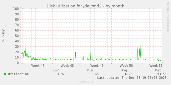 Disk utilization for /dev/md2