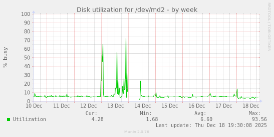Disk utilization for /dev/md2