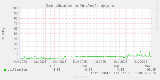 Disk utilization for /dev/md2