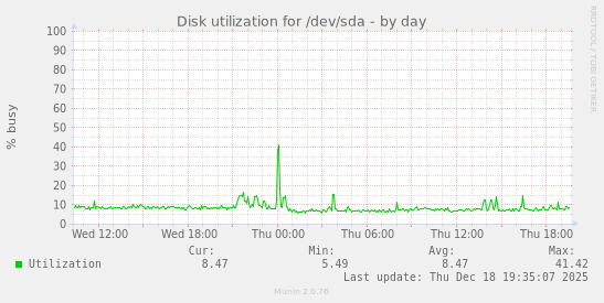 Disk utilization for /dev/sda