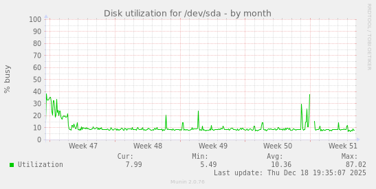 Disk utilization for /dev/sda