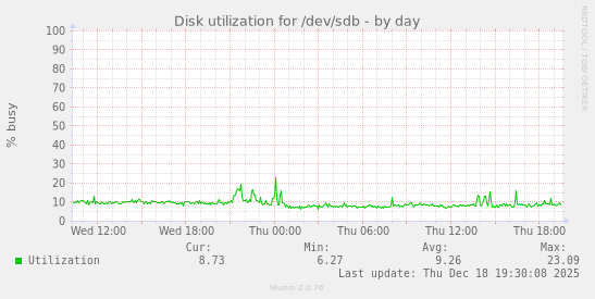 Disk utilization for /dev/sdb
