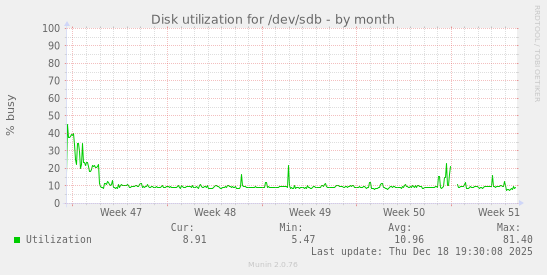 Disk utilization for /dev/sdb