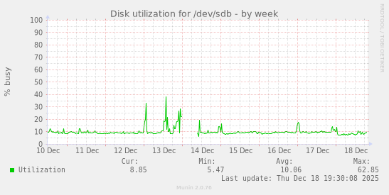 Disk utilization for /dev/sdb