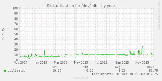 Disk utilization for /dev/sdb
