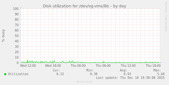 Disk utilization for /dev/vg-vms/lilo