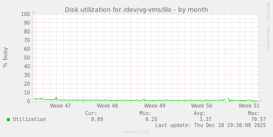 Disk utilization for /dev/vg-vms/lilo