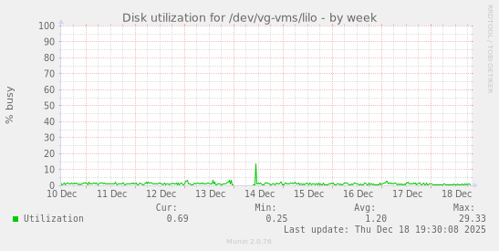 Disk utilization for /dev/vg-vms/lilo
