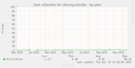 Disk utilization for /dev/vg-vms/lilo