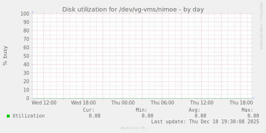 Disk utilization for /dev/vg-vms/nimoe