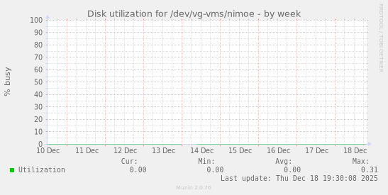 Disk utilization for /dev/vg-vms/nimoe