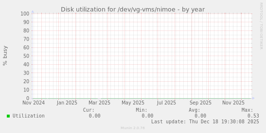 Disk utilization for /dev/vg-vms/nimoe