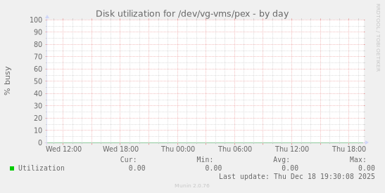 Disk utilization for /dev/vg-vms/pex