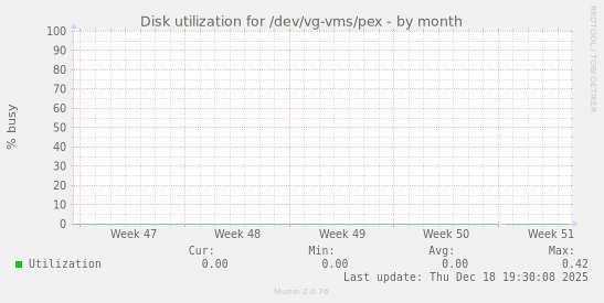 Disk utilization for /dev/vg-vms/pex