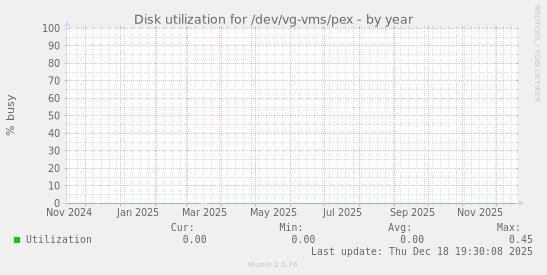Disk utilization for /dev/vg-vms/pex