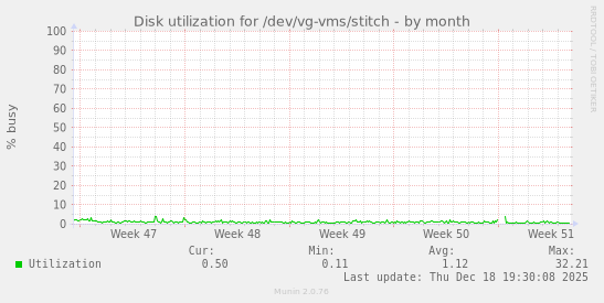 Disk utilization for /dev/vg-vms/stitch