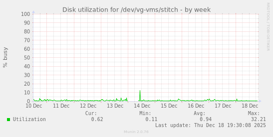 Disk utilization for /dev/vg-vms/stitch