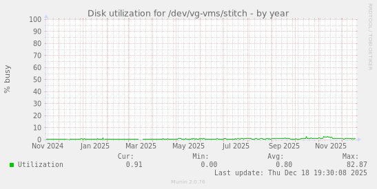 Disk utilization for /dev/vg-vms/stitch