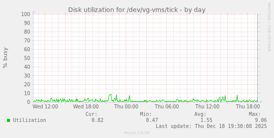 Disk utilization for /dev/vg-vms/tick