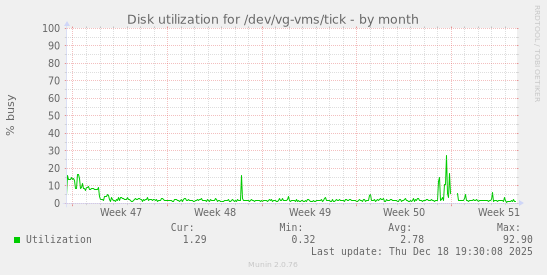 Disk utilization for /dev/vg-vms/tick