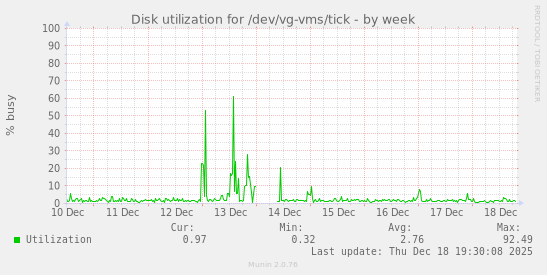 Disk utilization for /dev/vg-vms/tick