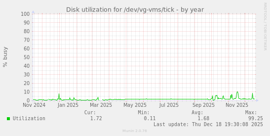 Disk utilization for /dev/vg-vms/tick