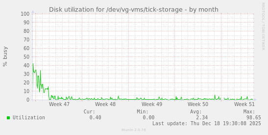 Disk utilization for /dev/vg-vms/tick-storage