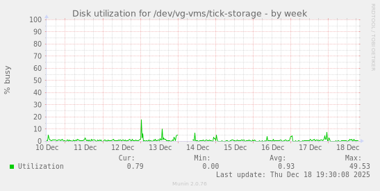 Disk utilization for /dev/vg-vms/tick-storage