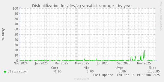 Disk utilization for /dev/vg-vms/tick-storage