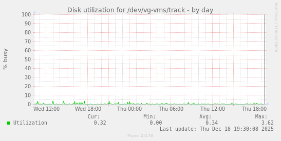 Disk utilization for /dev/vg-vms/track