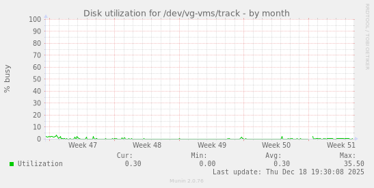 Disk utilization for /dev/vg-vms/track