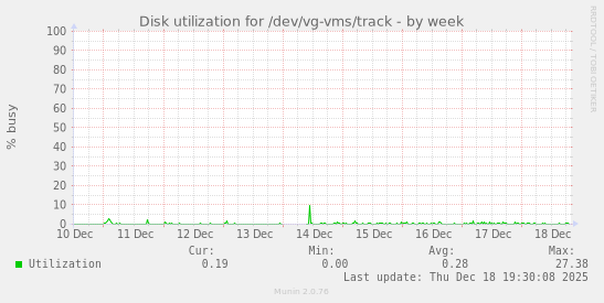 Disk utilization for /dev/vg-vms/track