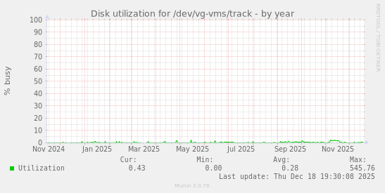 Disk utilization for /dev/vg-vms/track
