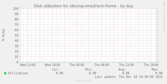 Disk utilization for /dev/vg-vms/track-home