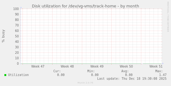 Disk utilization for /dev/vg-vms/track-home