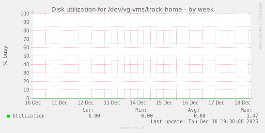 Disk utilization for /dev/vg-vms/track-home