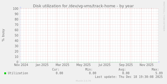 Disk utilization for /dev/vg-vms/track-home