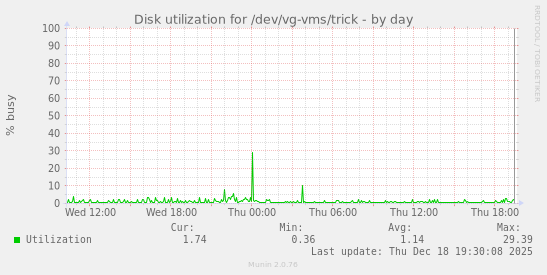 Disk utilization for /dev/vg-vms/trick