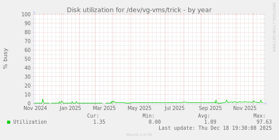 Disk utilization for /dev/vg-vms/trick