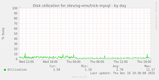 Disk utilization for /dev/vg-vms/trick-mysql