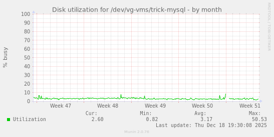 Disk utilization for /dev/vg-vms/trick-mysql