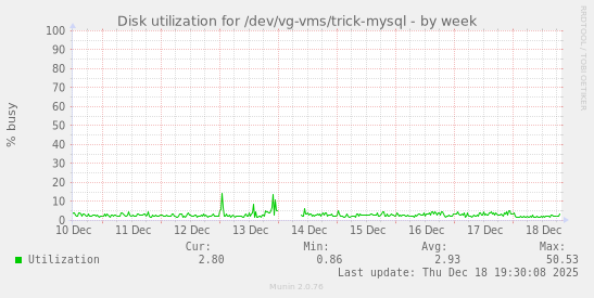 Disk utilization for /dev/vg-vms/trick-mysql