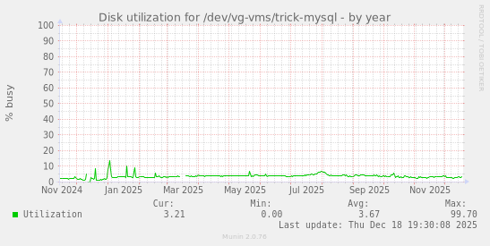 Disk utilization for /dev/vg-vms/trick-mysql
