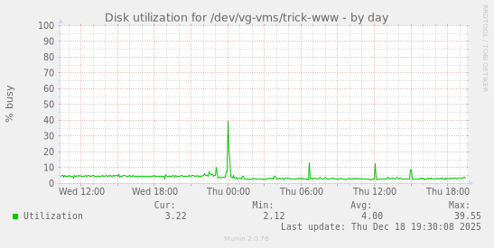 Disk utilization for /dev/vg-vms/trick-www