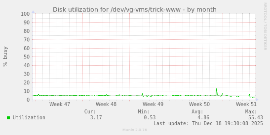 Disk utilization for /dev/vg-vms/trick-www