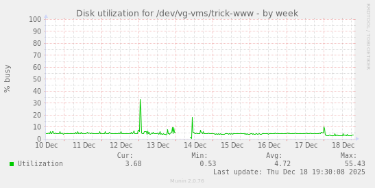 Disk utilization for /dev/vg-vms/trick-www
