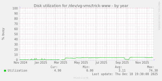 Disk utilization for /dev/vg-vms/trick-www