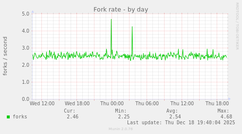 Fork rate