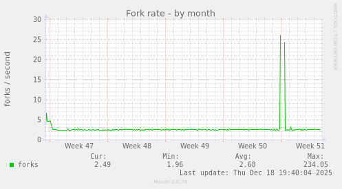 Fork rate