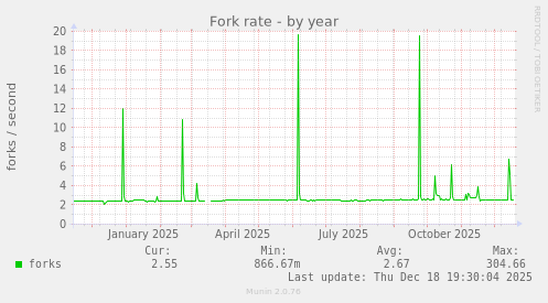Fork rate